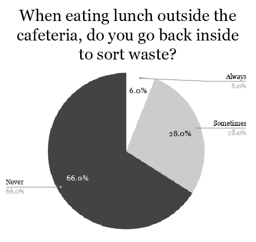 CRLS students answered whether they always (6%), sometimes (28%), or never (665) go back into the cafeteria to sort their waste after eating outside of the cafeteria.
