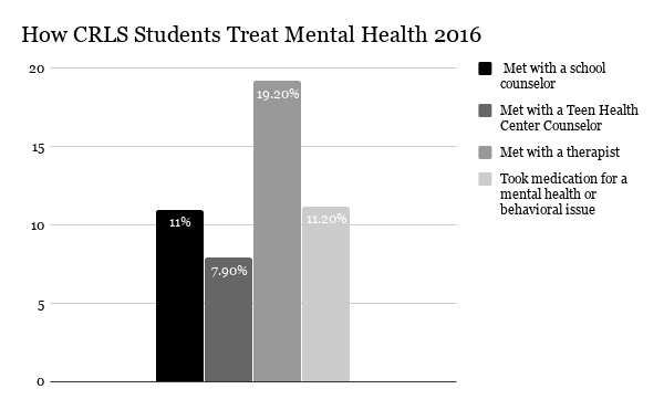 Pictured: Data from the 2016 Teen Health Survey.