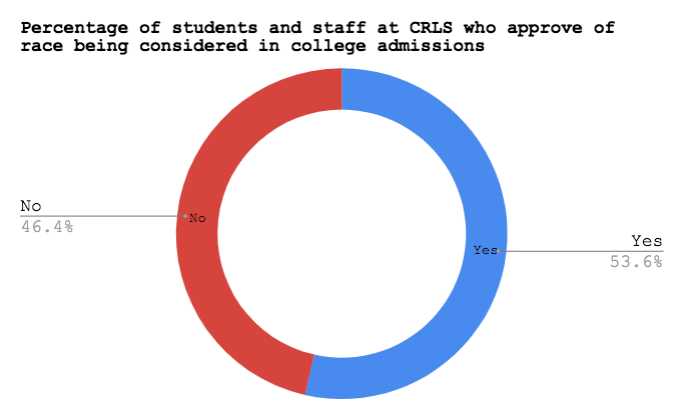 In a Register Forum survey, 53.6 % of responses approved of the consideration of race in college admissions and 46.4% did not. 