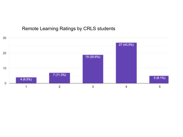 Remote Learning at CRLS: Are Kids Really Learning?