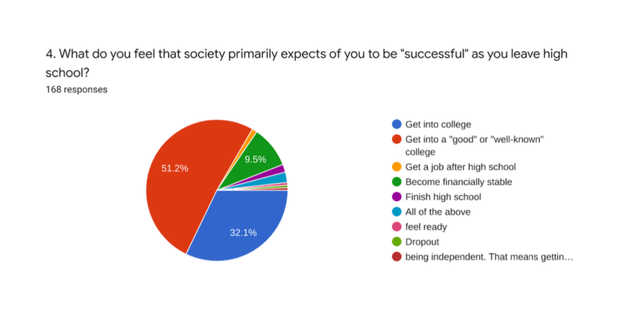 83.3% of CRLS students feel that they are expected to go to college after high school.

